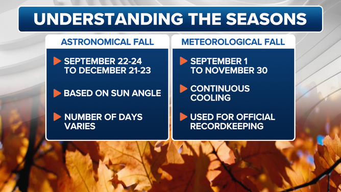The start of fall depends on whether you're referring to the astronomical or the meteorological start.