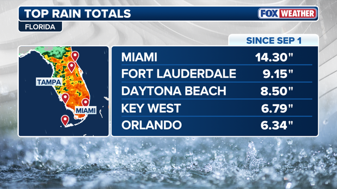 This graphic shows Florida rain totals beginning since Sept. 1, 2025. (FOX Weather)
