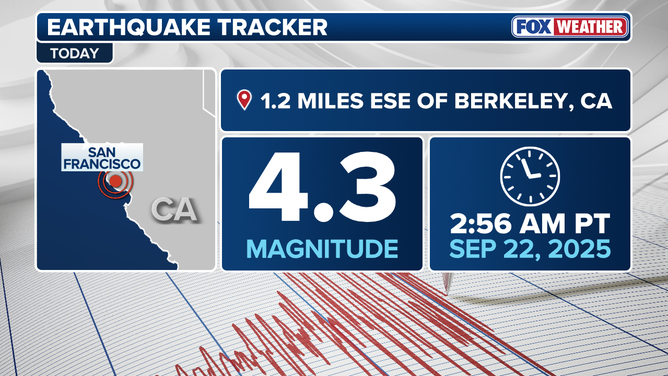 San Francisco Bay Area rocked by magnitude 4.3 earthquake Monday morning