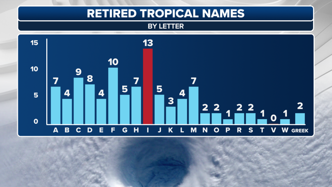 Retired tropical cyclone names by letter.