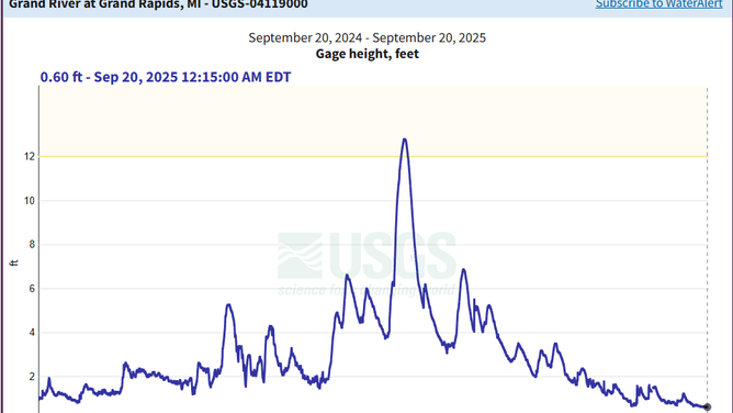River levels in the Grand River at Grand Rapids, Michigan over the course of the year.
