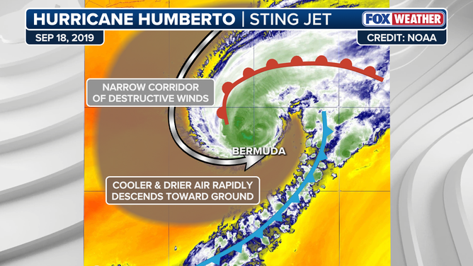 A sting jet is highlighted in this satellite image of Hurricane Humbert from Sept. 18, 2019.
