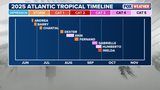 2025 hurricane season timeline