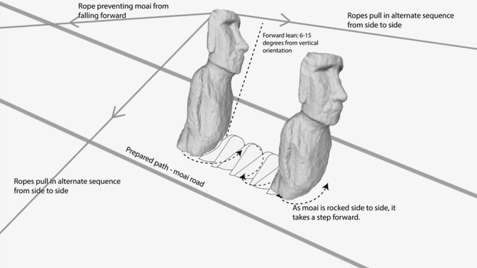 Diagram showing how the statue was "walked" down the path.