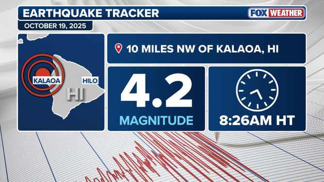A Magnitude 4.2 earthquake was recorded off Kalaoa, Hawaii.