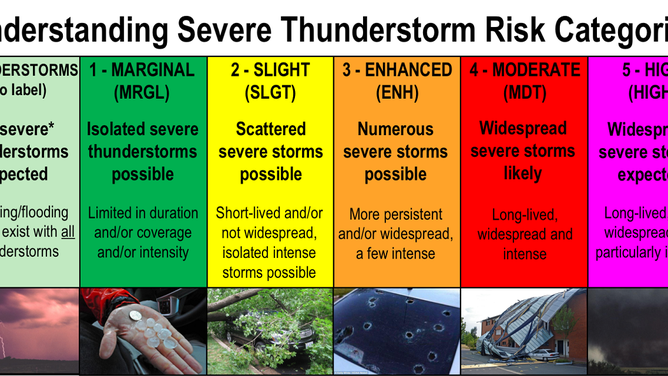 Understanding severe thunderstorm risk categories.