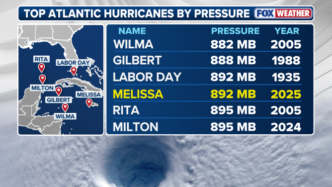 Top Atlantic hurricanes by pressure.