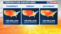 Weather whiplash: Record high temperatures expected for 200+ million Americans after early week polar plunge