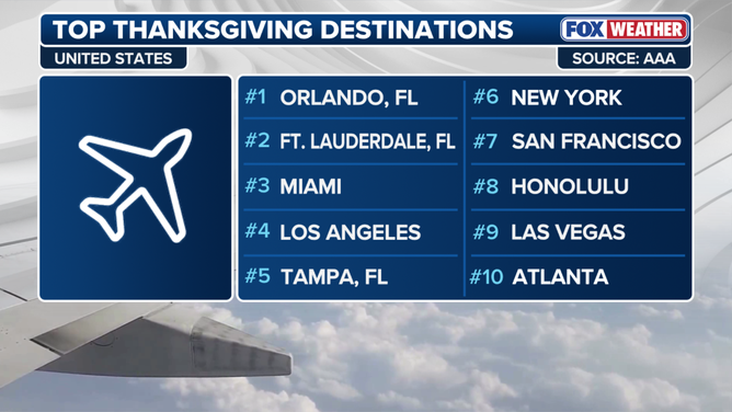 Top Thanksgiving Destinations according to AAA
