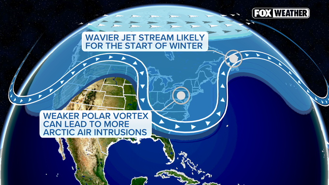 The QBO weakens the polar vortex allowing frigid air into the lower levels of the atmosphere.
