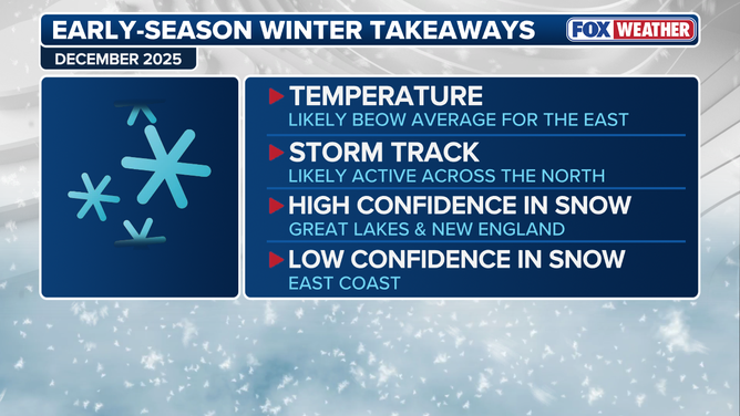 The Eastern U.S. will likely see a colder than average start to winter this December.