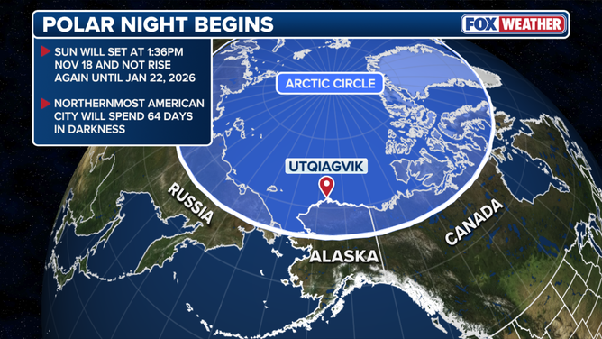 During Polar Night places within the Arctic Circle, like Utqiagvik, Alaska, will not see the sun rise again until late January of 2026.