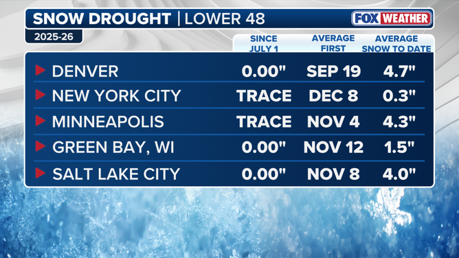 This graphic shows five cities experiencing a snow drought this year