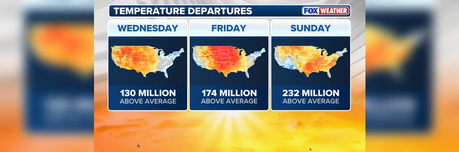 Weather whiplash: Record high temperatures expected for 230 million Americans after early week polar plunge
