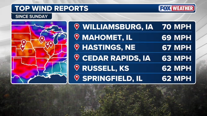 Top wind reports in the Midwest since Sunday Dec. 28