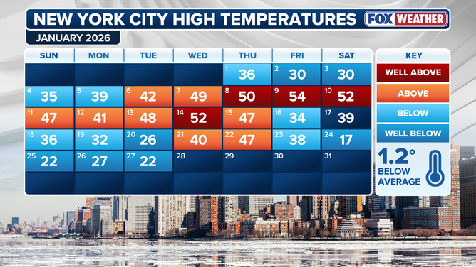 New York City high temperatures were 1.2 degrees below average for January, with more cold weather expected to end the month.