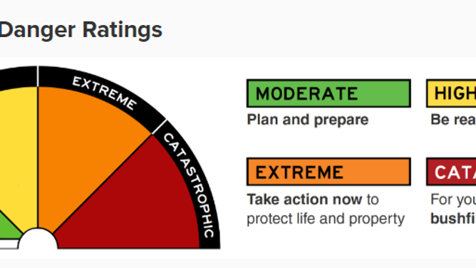 Four levels of fire danger ratings.