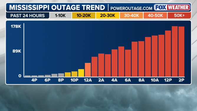 Mississippi outage trend