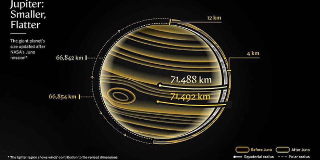 NASA’s Juno mission reveals Jupiter is smaller and more 'squashed' than previously estimated