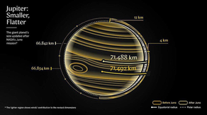 NASA’s Juno mission reveals Jupiter is smaller and more 'squashed' than previously estimated