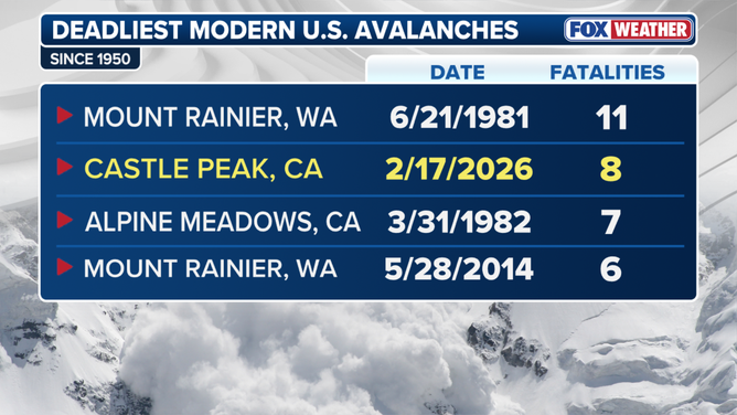 The avalanche marks the deadliest successful the U.S. since 1981.
