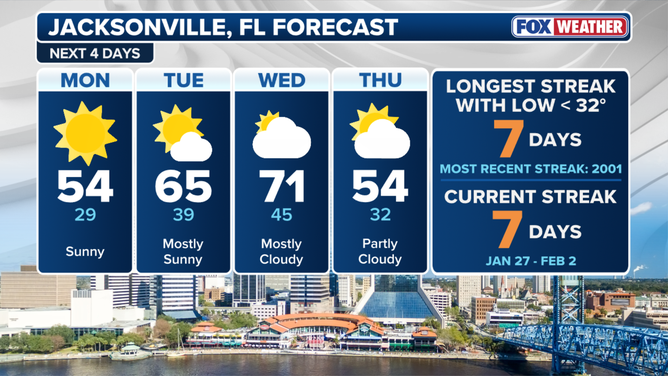 Jacksonville, Florida forecast.
