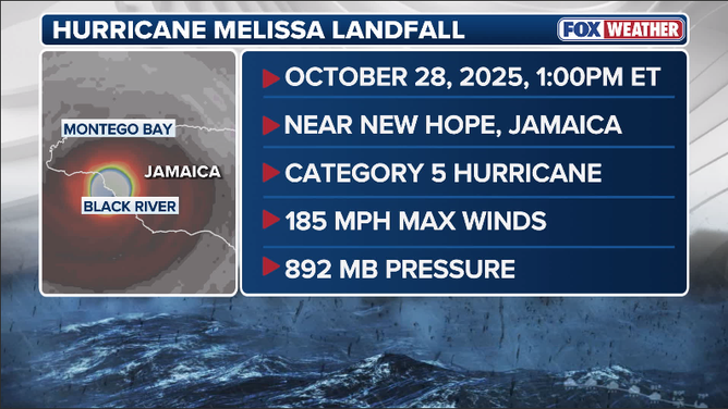 Hurricane Melissa Jamaica landfall statistics