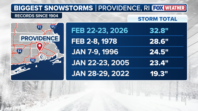Top snowstorms recorded in Providence, RI.