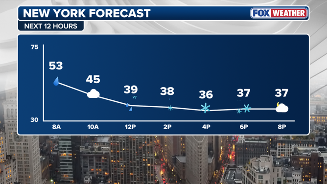 Temperature drop in New York Thursday