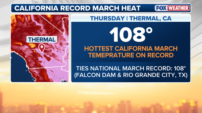 Thermal, California, reached 108 degrees Thursday, tying the record for warmest recorded March temperature in U.S. history.