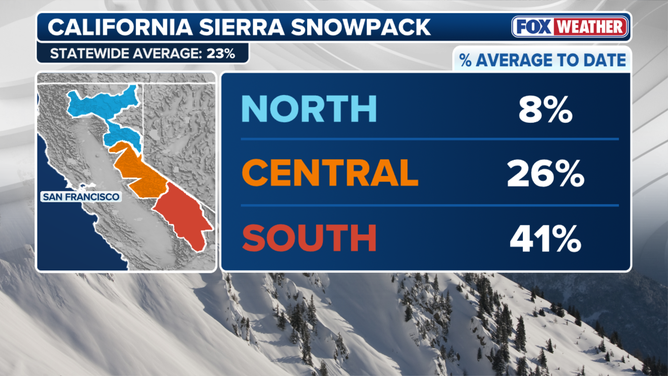 California Sierra snowpack average for this season.