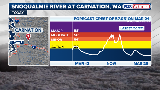 Today's statistics for Snoqualmie River in Carnation, WA