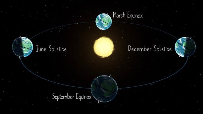 Diagram demonstrating how the tilt of Earth's axis causes variations in sunlight between the Northern and Southern Hemispheres throughout the year. During the equinoxes, the axis is not tilted toward or away from the Sun, resulting in roughly equal sunlight for both hemispheres.