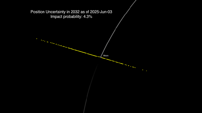 A visual of asteroid 2024 YR4’s potential locations on December 22, 2032.