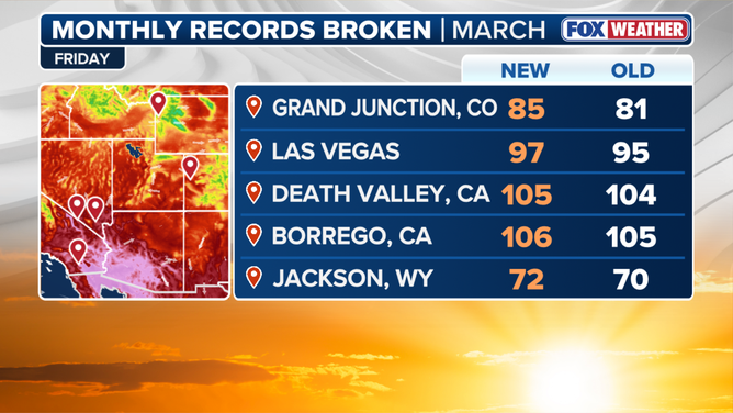 Friday observed record high temperatures. 