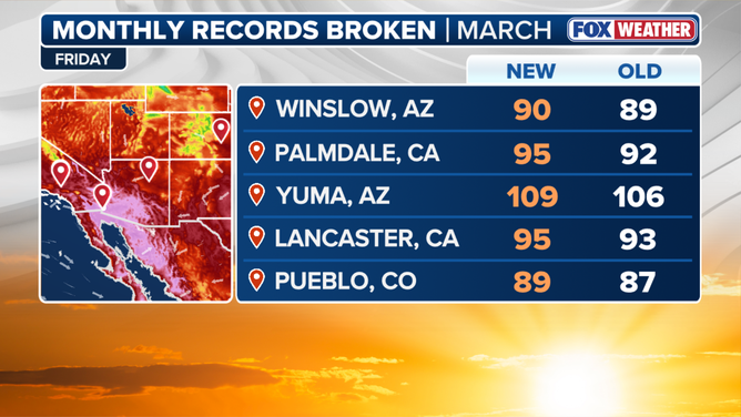 Friday observed record high temperatures. 