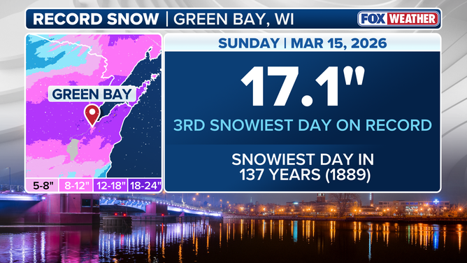 Record snow in Green Bay, WI.