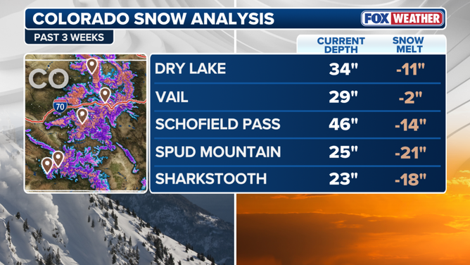 Colorado snow analysis.