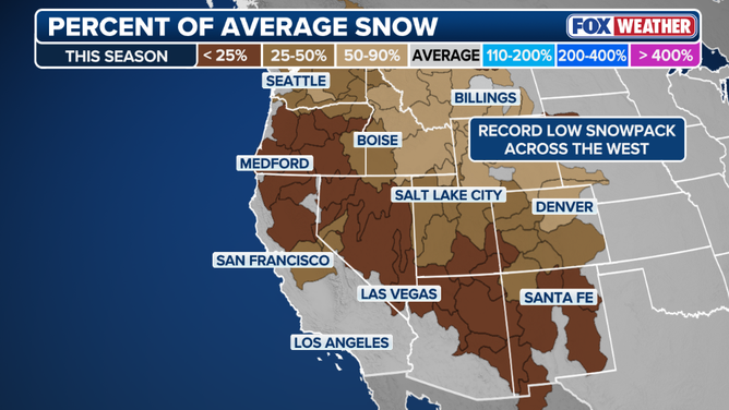 Percent of average snow this season out West