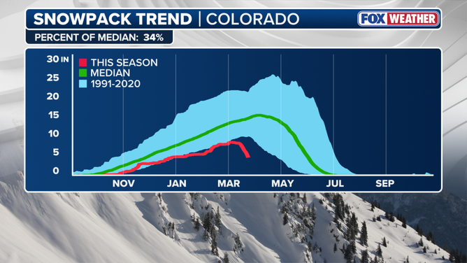 Colorado state snowpack trends