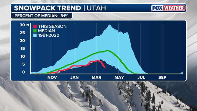 Utah snowpack trends