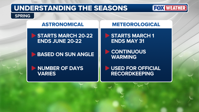 The difference between Meteorological and Astronomical spring.