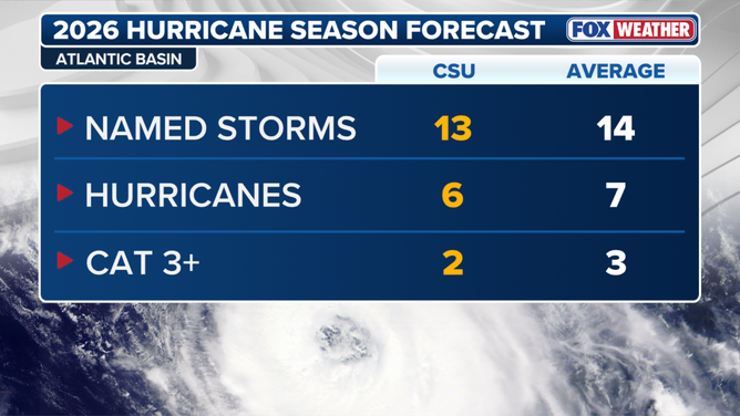 April CSU 2026 Hurricane Season Forecast