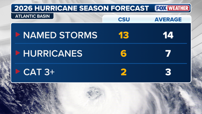 The April CSU forecast for the 2026 hurricane season calls for 13 named storms, 6 hurricanes, including 2 major (Category 3+) hurricanes this year.