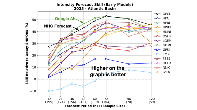 The NHC ranks the models at the end of every season. In 2025, the Google DeepMind AI model ended up producing the best forecast — both in terms of where the storm was going to track and how strong it was going to be.