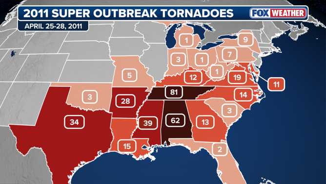 NOAA reported at least 350 tornadoes formed during the outbreak.