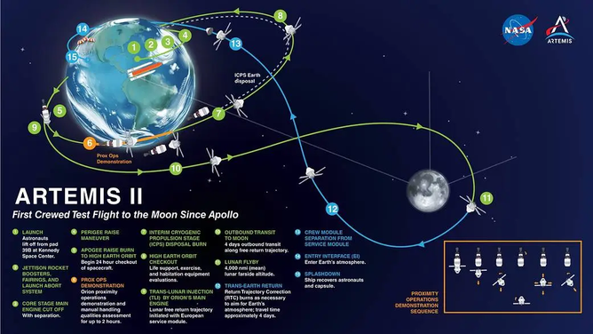 Map of Artemis II mission.