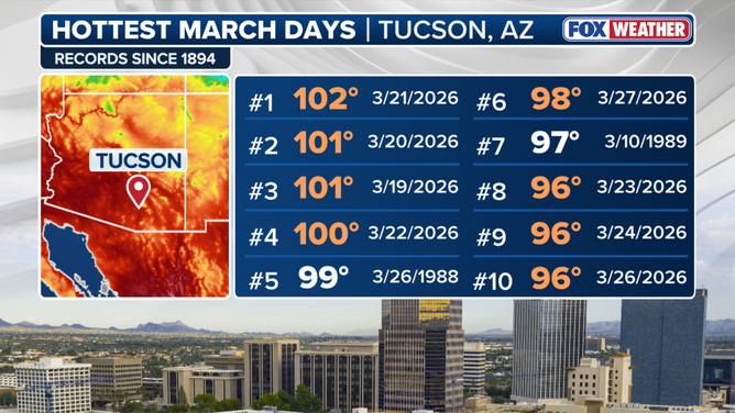 Tucson’s top hottest March days.