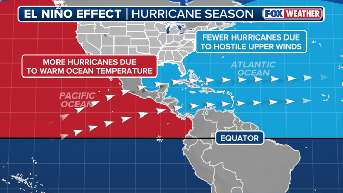 El Niño impact on hurricane season.