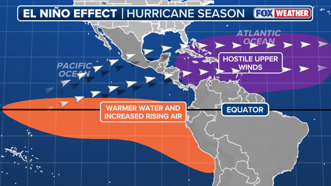 El Niño effect on tropical development.